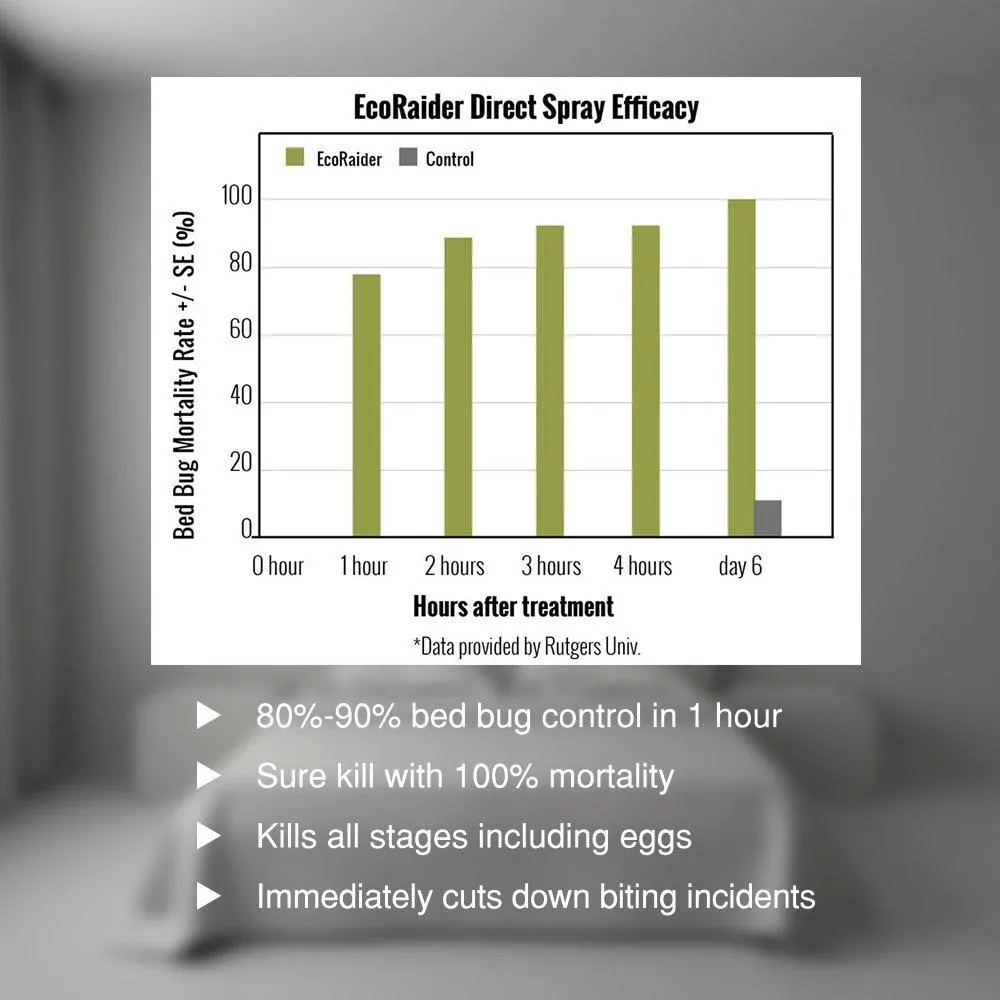 EcoRaider Bed Bug Killer Spray 1 Gallon Jug, Green   Non-toxic, 100% Kill   Extended Protection