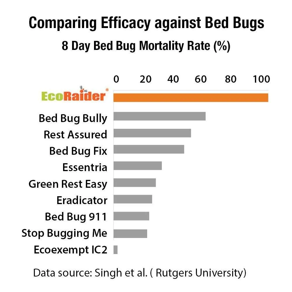 EcoRaider Bed Bug Killer Spray 1 Gallon Jug, Green   Non-toxic, 100% Kill   Extended Protection