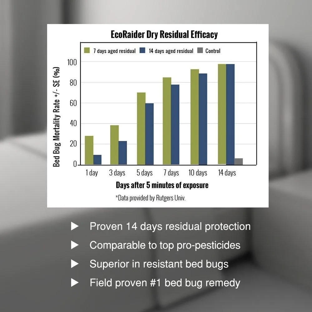 EcoRaider Bed Bug Killer Spray 1 Gallon Jug, Green   Non-toxic, 100% Kill   Extended Protection